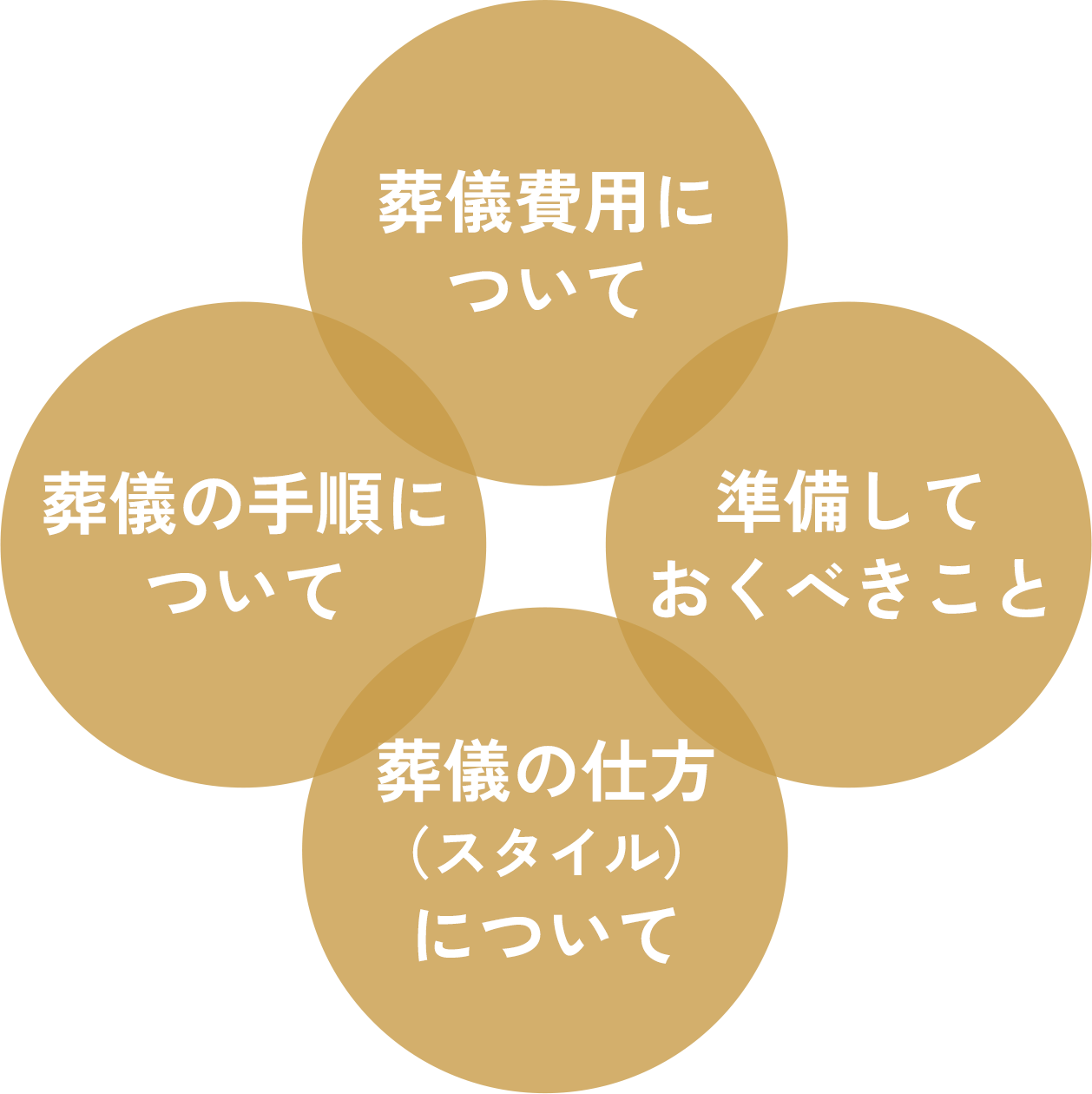 葬儀費用について・準備しておくべきこと・葬儀の手順について・葬儀の仕方（スタイル）について